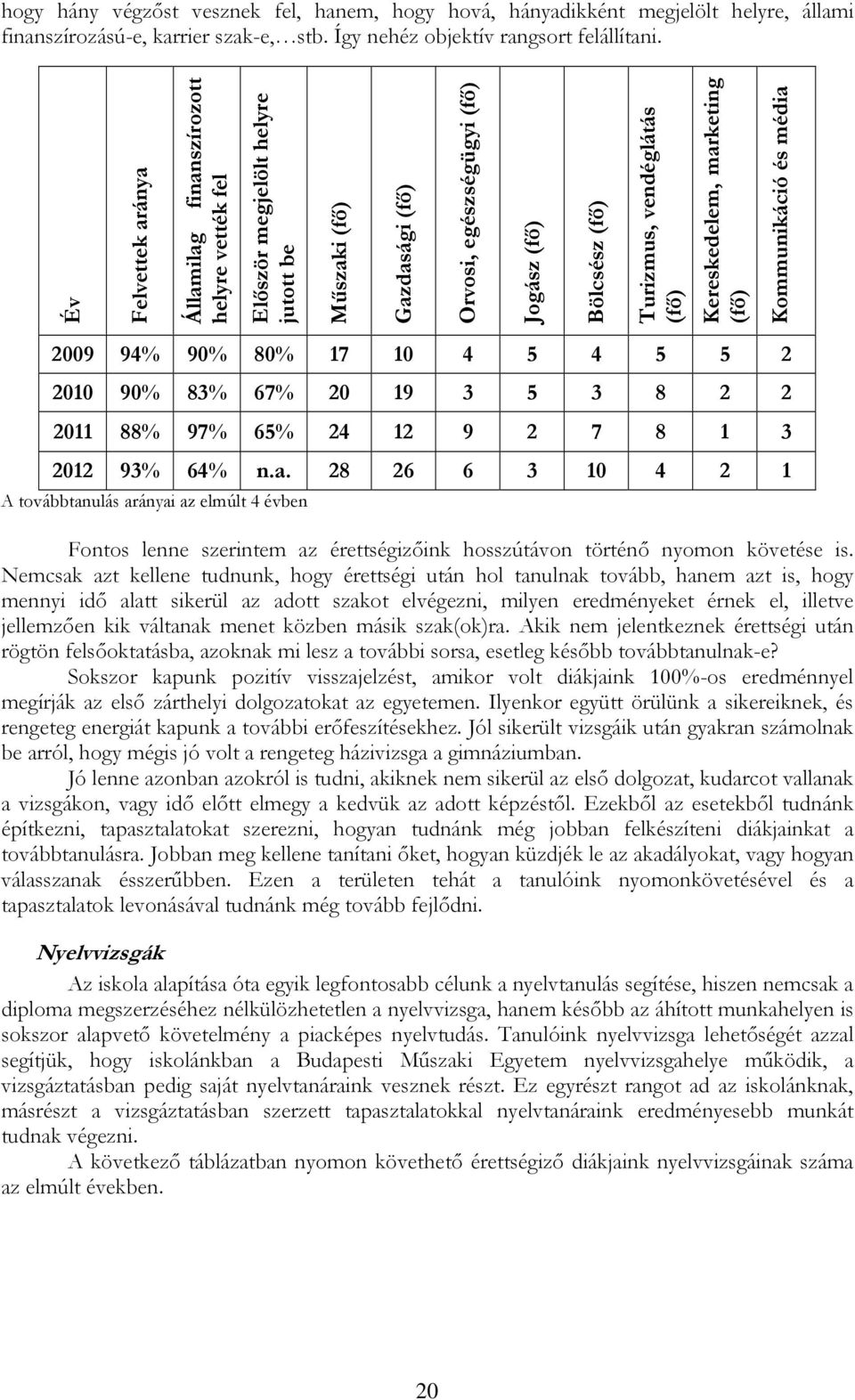 (fő) Kereskedelem, marketing (fő) Kommunikáció és média 2009 94% 90% 80% 17 10 4 5 4 5 5 2 2010 90% 83% 67% 20 19 3 5 3 8 2 2 2011 88% 97% 65% 24 12 9 2 7 8 1 3 2012 93% 64% n.a. 28 26 6 3 10 4 2 1 A továbbtanulás arányai az elmúlt 4 évben Fontos lenne szerintem az érettségizőink hosszútávon történő nyomon követése is.