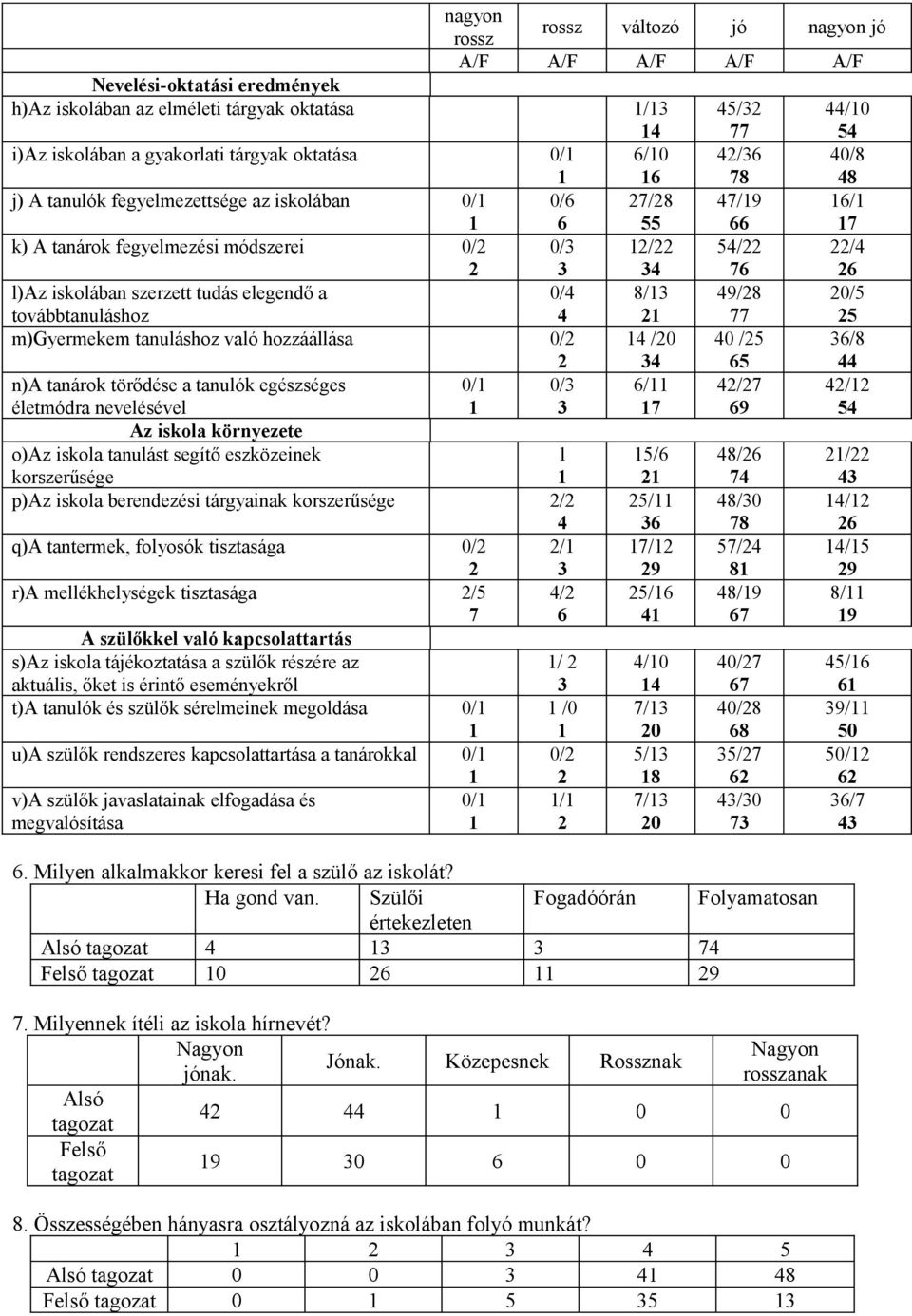 továbbtanuláshoz 0/4 4 8/3 49/8 77 0/5 5 m)gyermekem tanuláshoz való hozzáállása 0/ 4 /0 34 40 /5 65 36/8 44 n)a tanárok törődése a tanulók egészséges életmódra nevelésével 0/ 0/3 3 6/ 7 4/7 69 4/ 54