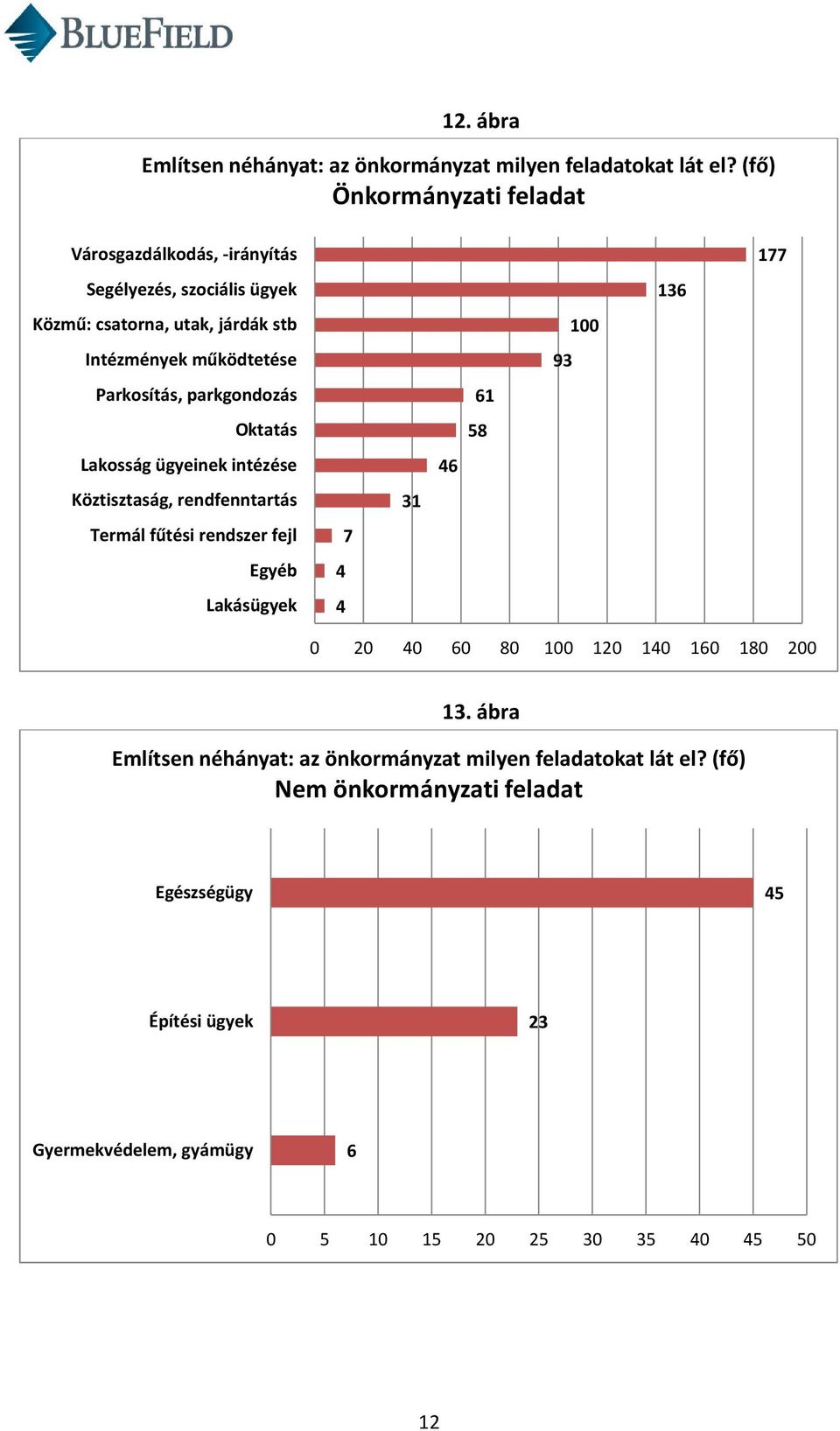 Parkosítás, parkgondozás Oktatás Lakosság ügyeinek intézése Köztisztaság, rendfenntartás Termál fűtési rendszer fejl Egyéb Lakásügyek 4 4 7 31 46 61 58