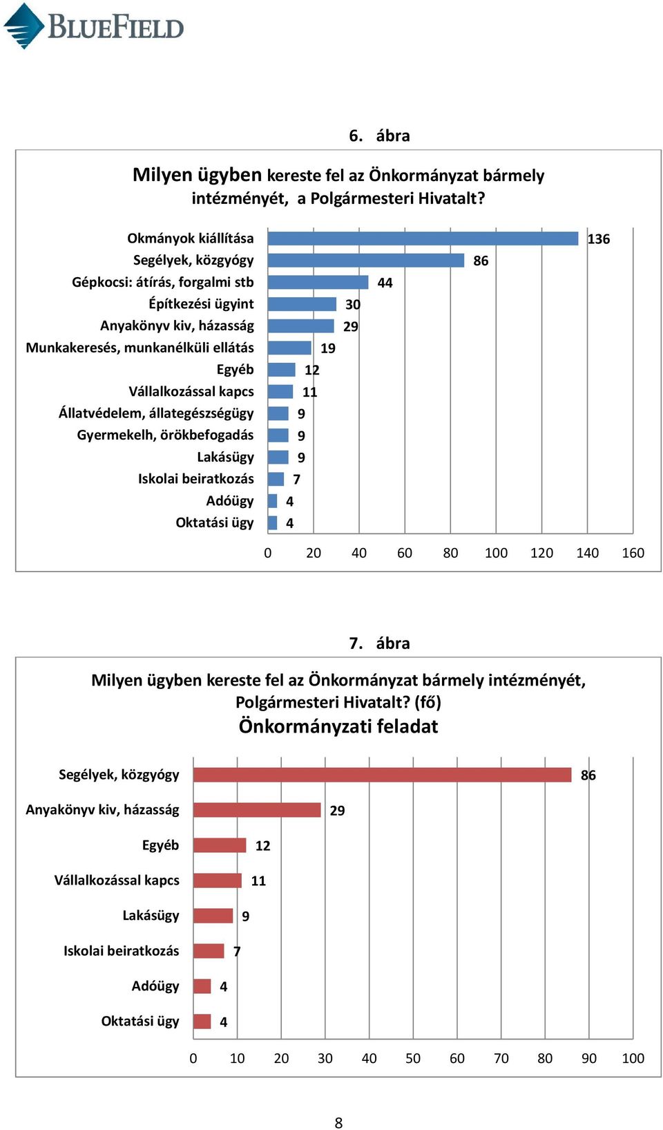 Állatvédelem, állategészségügy Gyermekelh, örökbefogadás Lakásügy Iskolai beiratkozás Adóügy Oktatási ügy 4 4 9 9 9 7 19 12 11 30 29 44 86 136 0 20 40 60 80 100 120 140 160 7.