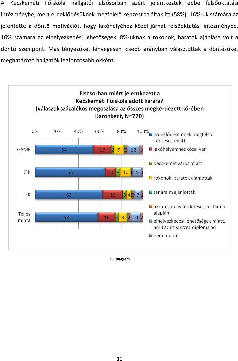 16%-uk számára az jelentette a döntő motivációt, hogy lakóhelyéhez közel járhat felsőoktatási intézménybe.