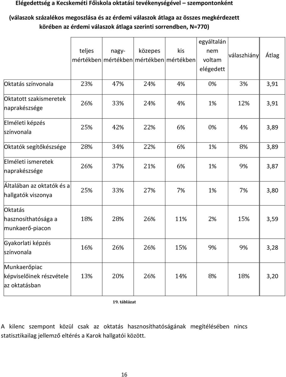 szakismeretek naprakészsége Elméleti képzés színvonala 26% 33% 24% 4% 1% 12% 3,91 25% 42% 22% 6% 0% 4% 3,89 Oktatók segítőkészsége 28% 34% 22% 6% 1% 8% 3,89 Elméleti ismeretek naprakészsége Általában