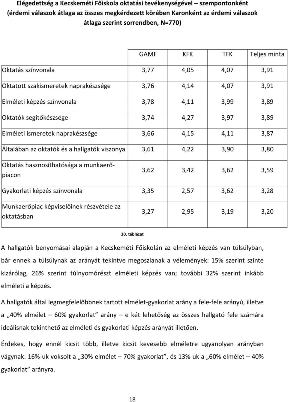 3,97 3,89 Elméleti ismeretek naprakészsége 3,66 4,15 4,11 3,87 Általában az oktatók és a hallgatók viszonya 3,61 4,22 3,90 3,80 Oktatás hasznosíthatósága a munkaerőpiacon 3,62 3,42 3,62 3,59