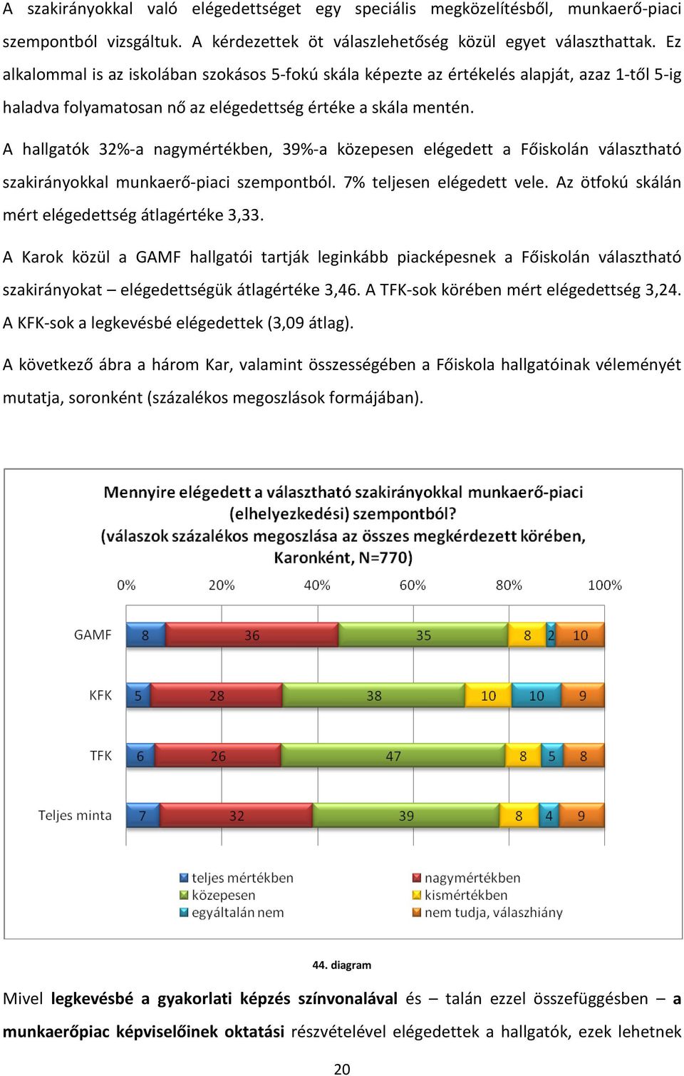 A hallgatók 32%-a nagymértékben, 39%-a közepesen elégedett a Főiskolán választható szakirányokkal munkaerő-piaci szempontból. 7% teljesen elégedett vele.