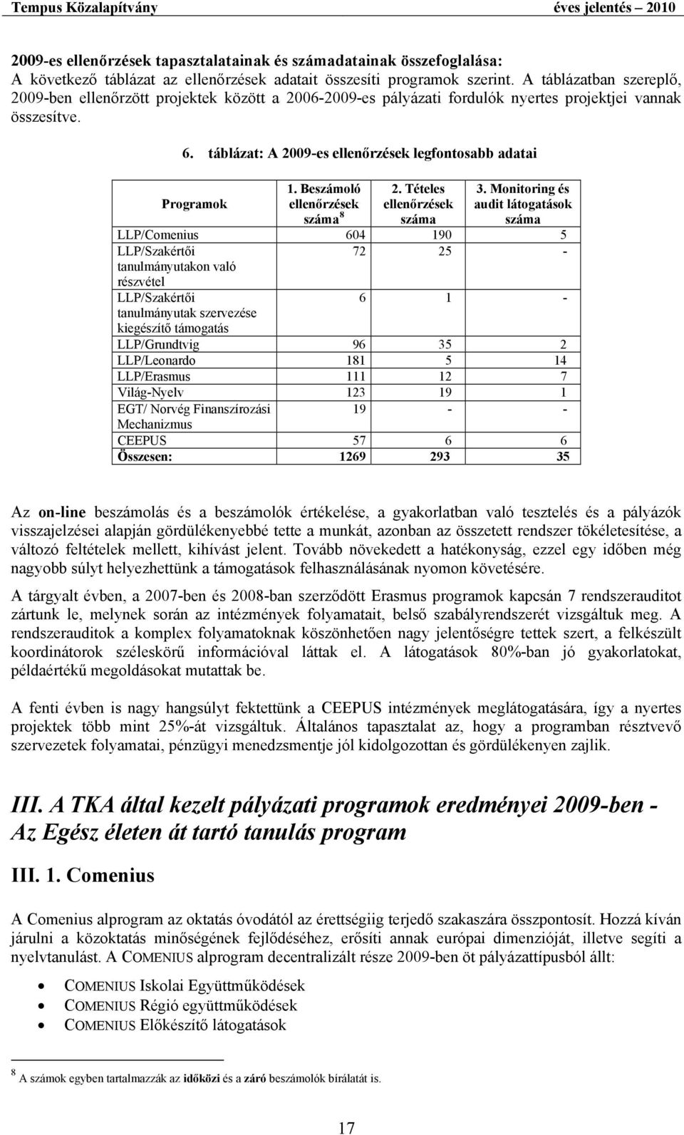 táblázat: A 2009-es ellenőrzések legfontosabb adatai Programok 1. Beszámoló ellenőrzések száma 8 2. Tételes ellenőrzések száma 3.