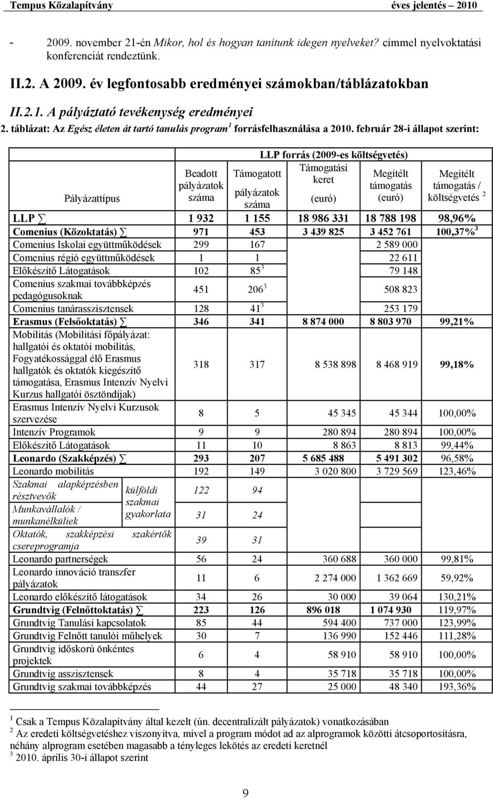 február 28-i állapot szerint: Pályázattípus Beadott pályázatok száma LLP forrás (2009-es költségvetés) Támogatási Támogatott Megítélt keret támogatás pályázatok (euró) (euró) Megítélt támogatás /