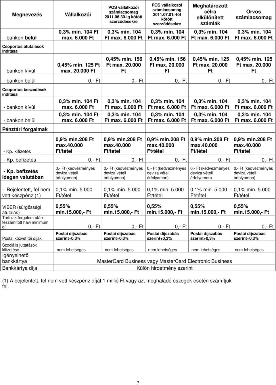 kifizetés 0,9% min.208 0,9% min.208 0,9% min.208 0,9% min.208 0,9% min.208 - Kp. befizetés 0,- 0,- 0,- 0,- 0,- - Kp.