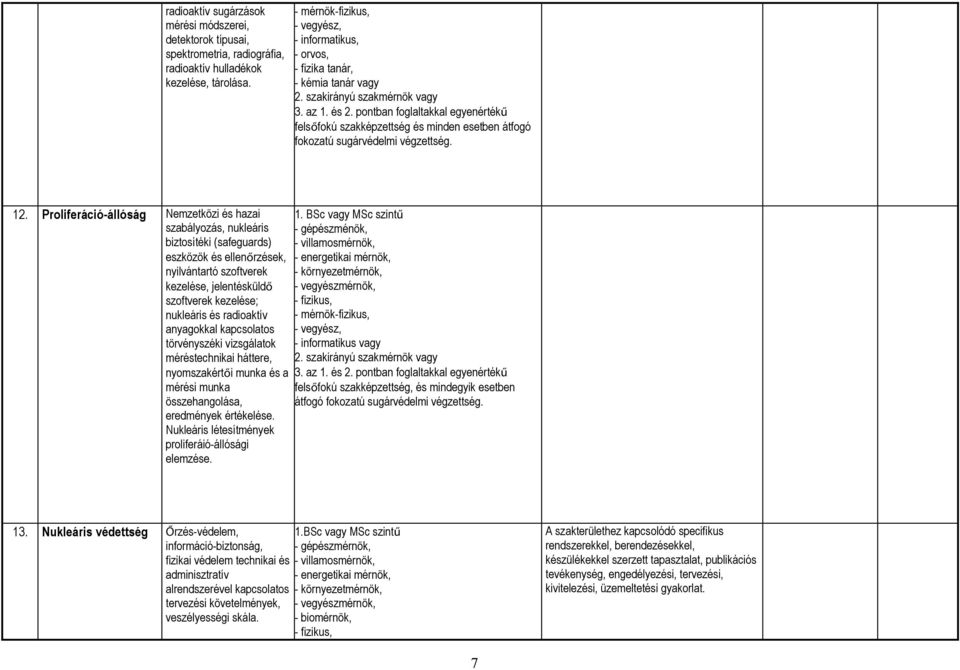 Proliferáció-állóság Nemzetközi és hazai szabályozás, nukleáris biztosítéki (safeguards) eszközök és ellenőrzések, nyilvántartó szoftverek kezelése, jelentésküldő szoftverek kezelése; nukleáris és