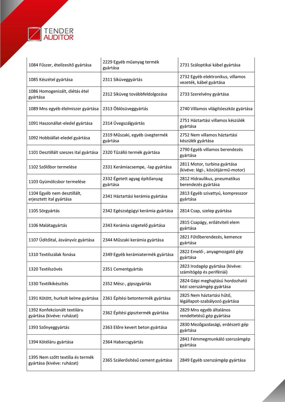 Műszaki, egyéb üvegtermék 1101 Desztillált szeszes ital 2320 Tűzálló termék 1102 Szőlőbor termelése 2331 Kerámiacsempe, -lap 1103 Gyümölcsbor termelése 1104 Egyéb nem desztillált, erjesztett ital