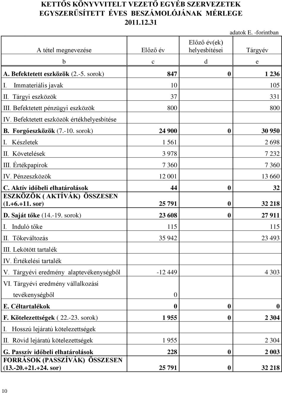 Forgóeszközök (7.-10. sorok) 24 900 0 30 950 I. Készletek 1 561 2 698 II. Követelések 3 978 7 232 III. Értékpapírok 7 360 7 360 IV. Pénzeszközök 12 001 13 660 C.