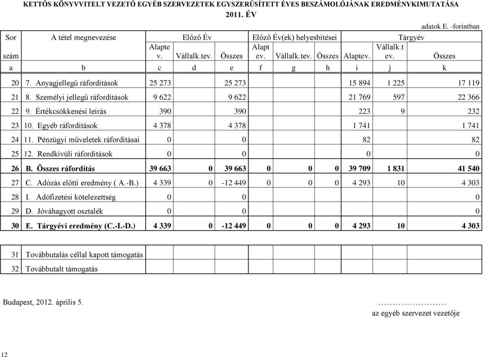 Személyi jellegű ráfordítások 9 622 9 622 21 769 597 22 366 22 9. Értékcsökkenési leírás 390 390 223 9 232 23 10. Egyéb ráfordítások 4 378 4 378 1 741 1 741 24 11.