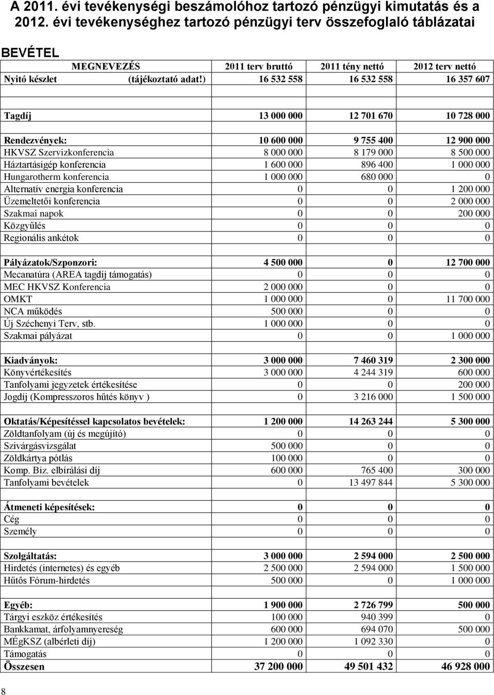 ) 16 532 558 16 532 558 16 357 607 8 Tagdíj 13 000 000 12 701 670 10 728 000 Rendezvények: 10 600 000 9 755 400 12 900 000 HKVSZ Szervizkonferencia 8 000 000 8 179 000 8 500 000 Háztartásigép