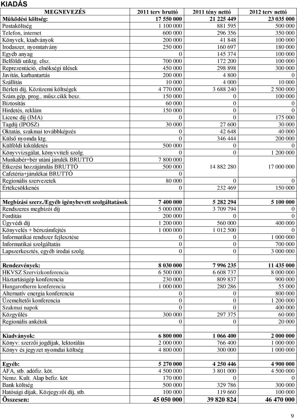 700 000 172 200 100 000 Reprezentáció, elnökségi ülések 450 000 298 898 300 000 Javítás, karbantartás 200 000 4 800 0 Szállítás 10 000 4 000 10 000 Bérleti díj, Közüzemi költségek 4 770 000 3 688 240