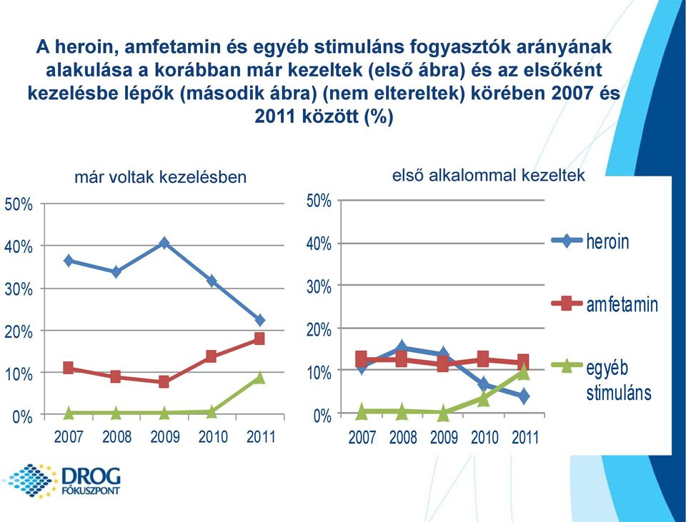 2011 között (%) 50% már voltak kezelésben 50% első alkalommal kezeltek 40% 40% heroin 30% 20%
