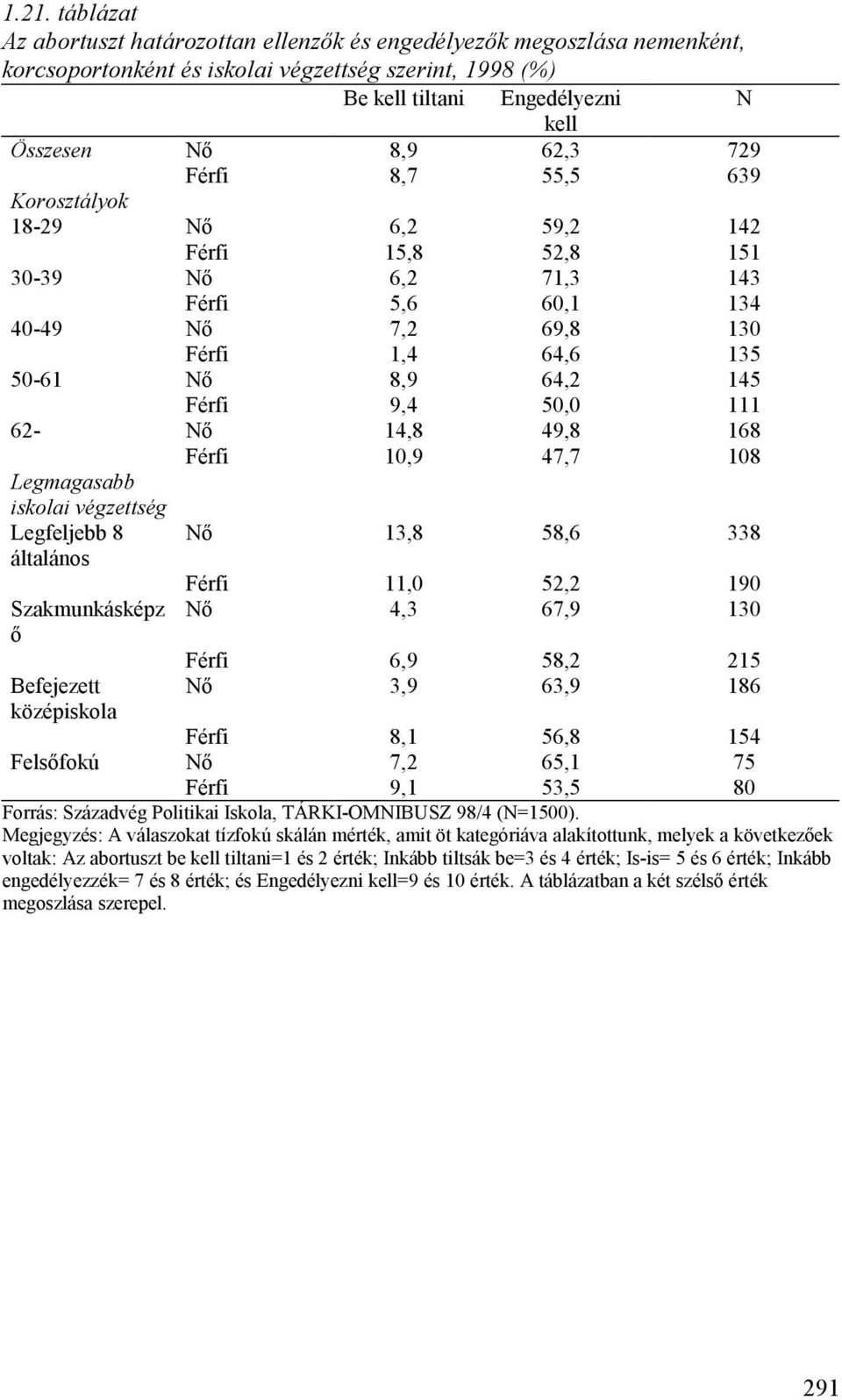 50,0 111 62- Nő 14,8 49,8 168 Férfi 10,9 47,7 108 Legmagasabb iskolai végzettség Legfeljebb 8 általános Szakmunkásképz ő Befejezett középiskola Nő 13,8 58,6 338 Férfi 11,0 52,2 190 Nő 4,3 67,9 130