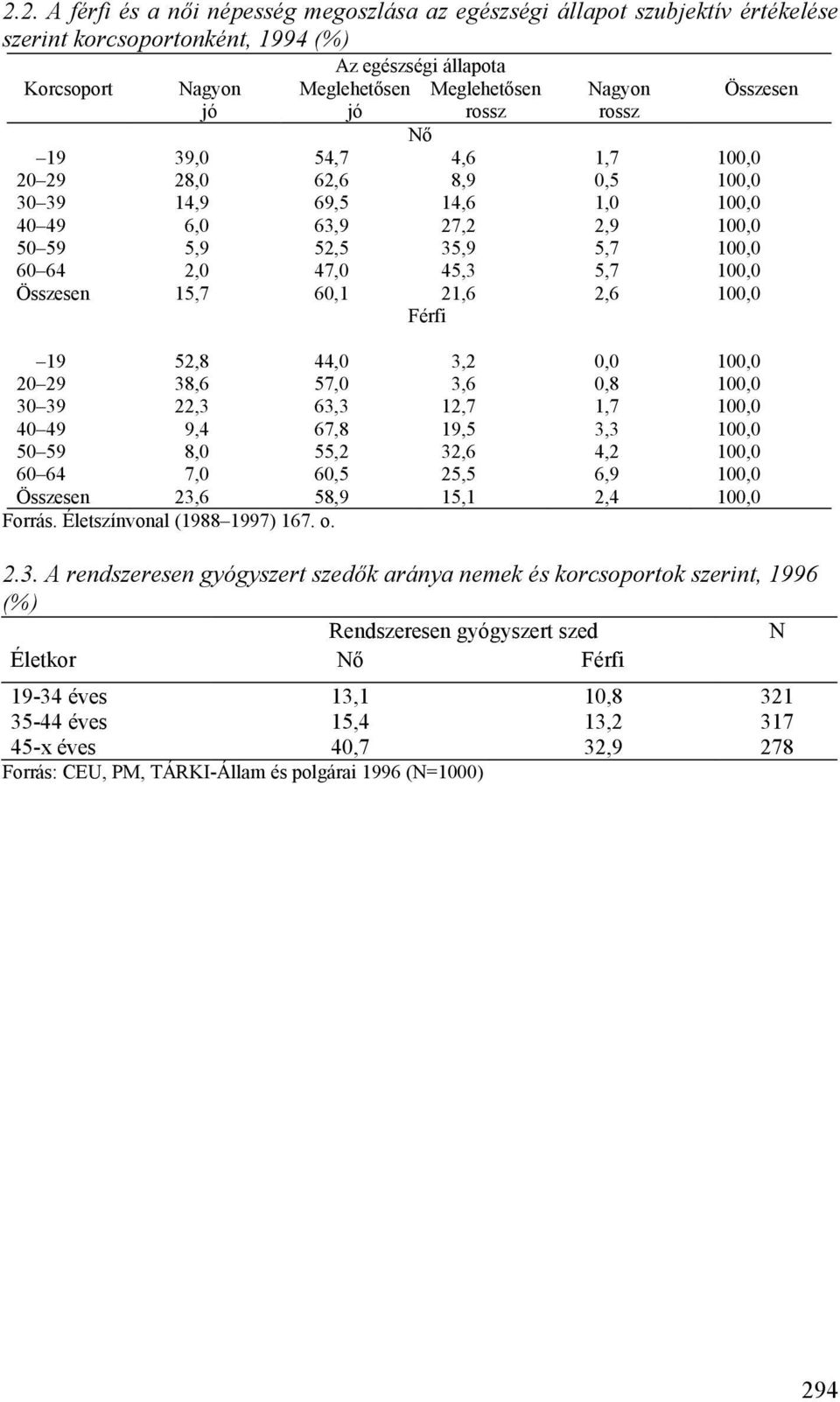 60,1 21,6 2,6,0 Férfi 19 52,8 44,0 3,2 0,0,0 20 29 38,6 57,0 3,6 0,8,0 30 39 22,3 63,3 12,7 1,7,0 40 49 9,4 67,8 19,5 3,3,0 50 59 8,0 55,2 32,6 4,2,0 60 64 7,0 60,5 25,5 6,9,0 Összesen 23,6 58,9 15,1