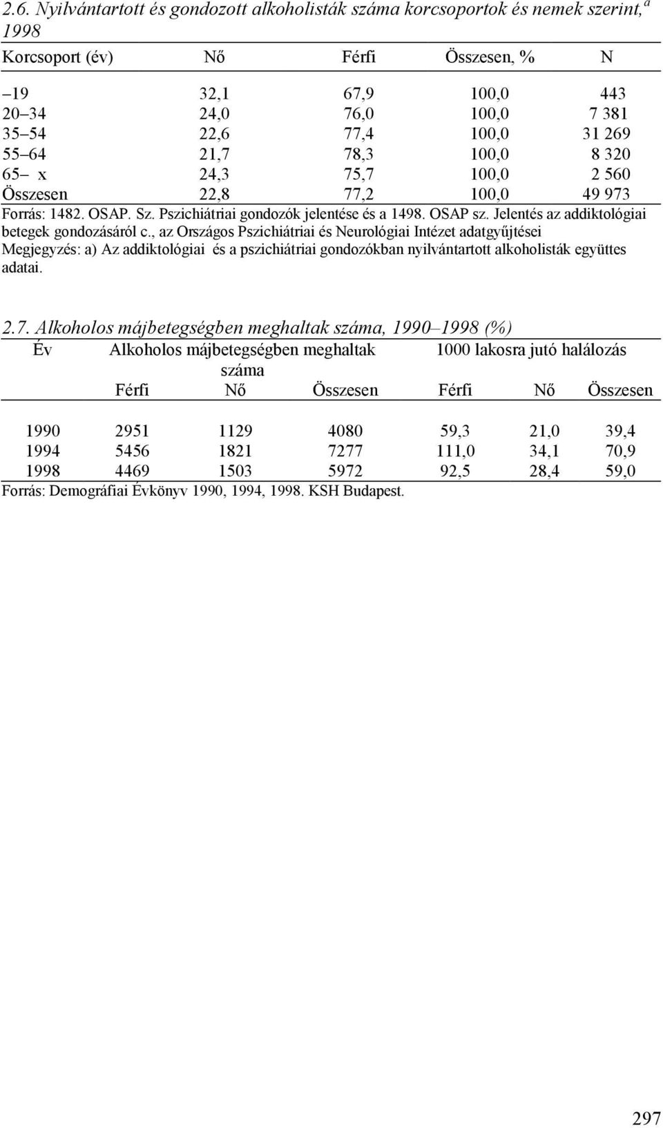 , az Országos Pszichiátriai és Neurológiai Intézet adatgyűjtései Megjegyzés: a) Az addiktológiai és a pszichiátriai gondozókban nyilvántartott alkoholisták együttes adatai. 2.7.
