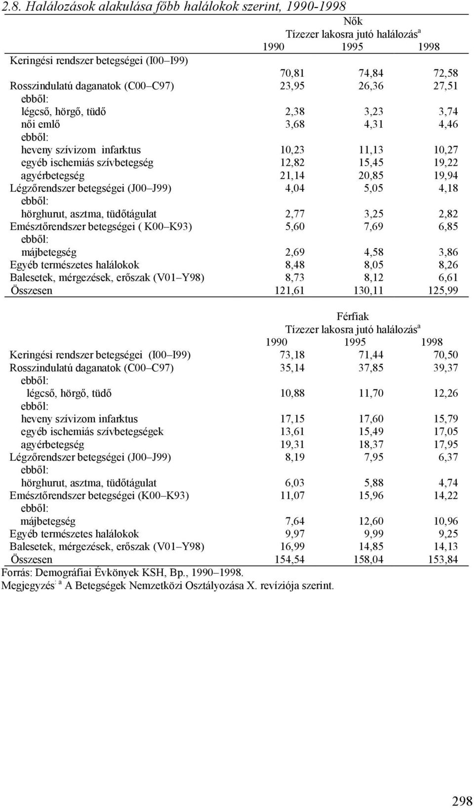 agyérbetegség 21,14 20,85 19,94 Légzőrendszer betegségei (J00 J99) 4,04 5,05 4,18 ebből: hörghurut, asztma, tüdőtágulat 2,77 3,25 2,82 Emésztőrendszer betegségei ( K00 K93) 5,60 7,69 6,85 ebből: