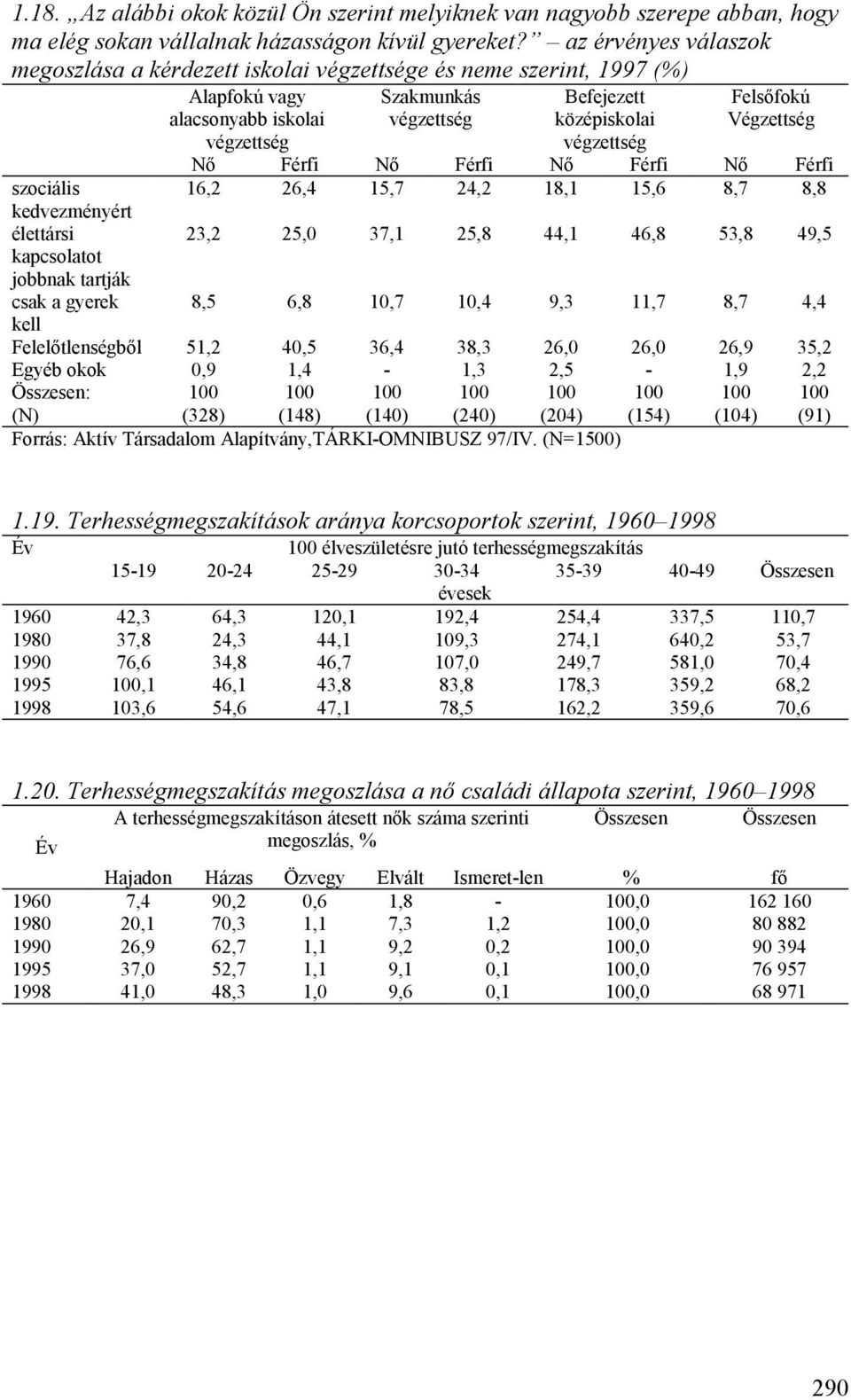 Felsőfokú Végzettség Nő Férfi Nő Férfi Nő Férfi Nő Férfi szociális 16,2 26,4 15,7 24,2 18,1 15,6 8,7 8,8 kedvezményért élettársi 23,2 25,0 37,1 25,8 44,1 46,8 53,8 49,5 kapcsolatot jobbnak tartják