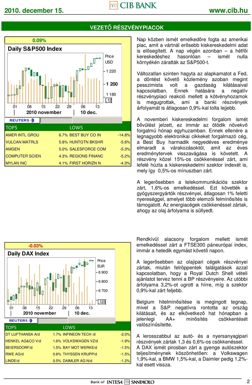 8% VULCAN MATRLS 5.8% HUNTGTN BKSHR -5.6% AMGEN 5.0% SALESFORCE COM -5.3% COMPUTER SCIEN 4.3% REGIONS FINANC -5.2% MYLAN INC 4.1% FIRST HORIZN N -4.