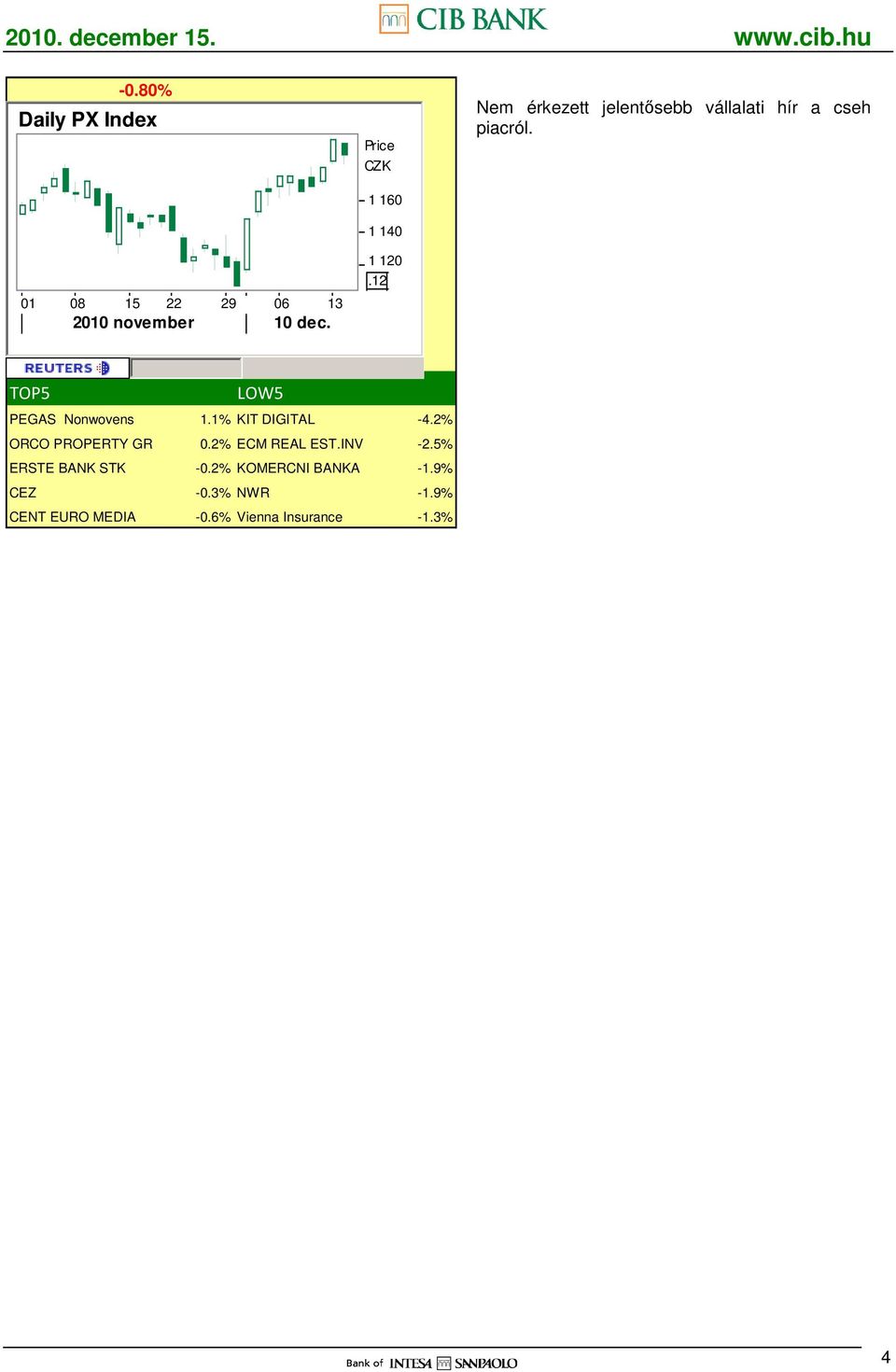 1% KIT DIGITAL -4.2% ORCO PROPERTY GR 0.2% ECM REAL EST.INV -2.