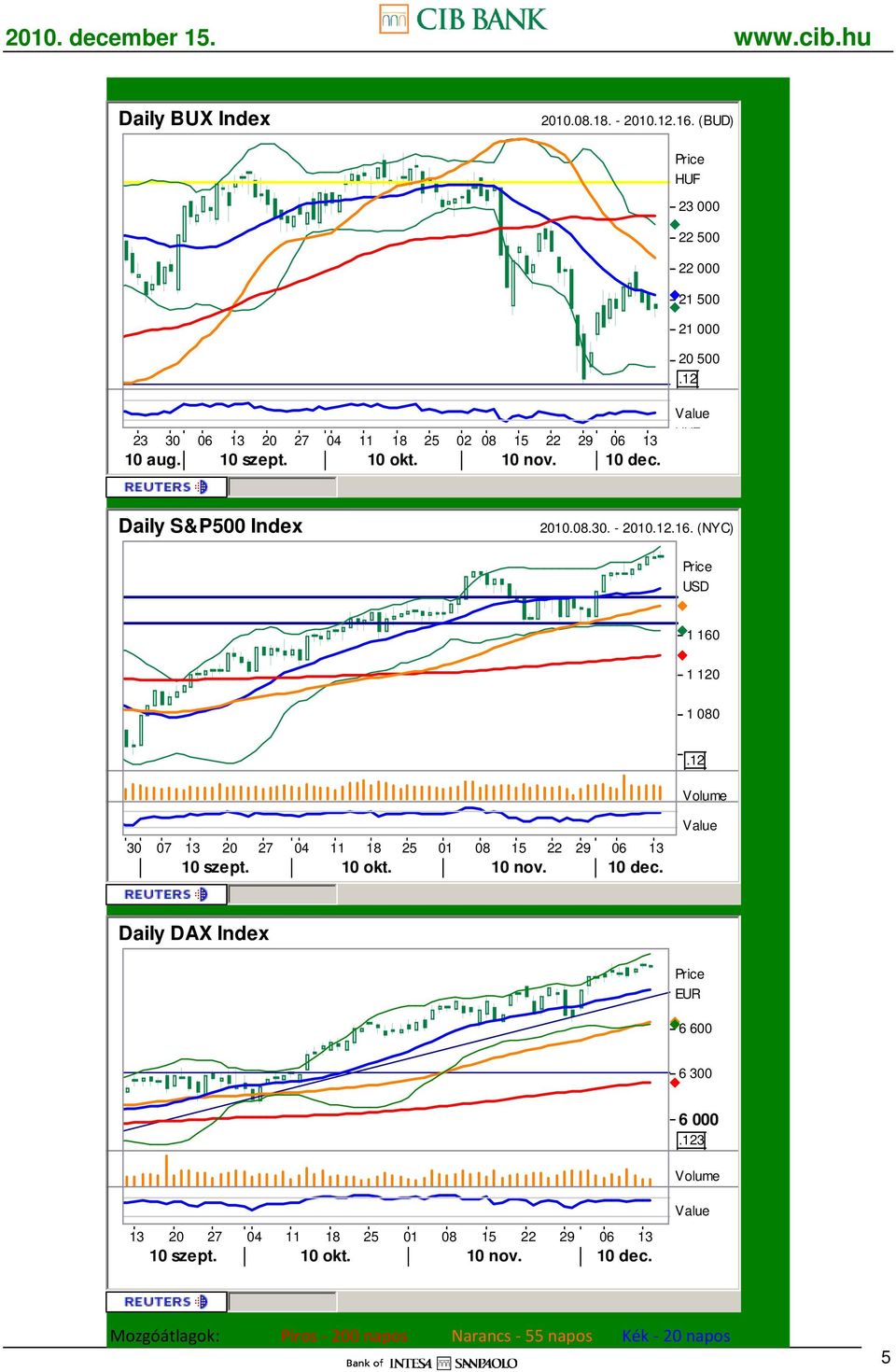 23 000 22 500 22 000 21 500 21 000 20 500 Daily S&P500 Index 2010.08.30. - 2010.16.