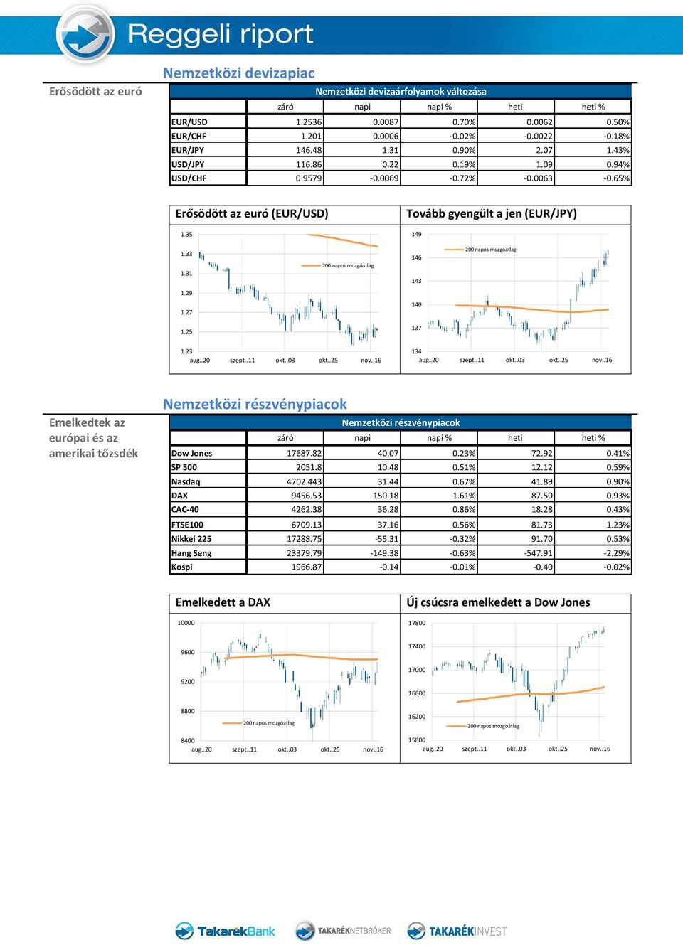 23 134 Emelkedtek az európai és az amerikai tőzsdék Nemzetközi részvénypiacok Nemzetközi részvénypiacok Dow Jones 17687.82 40.07 0.23% 72.92 0.41% SP 500 2051.8 10.48 0.51% 12.12 0.59% Nasdaq 4702.