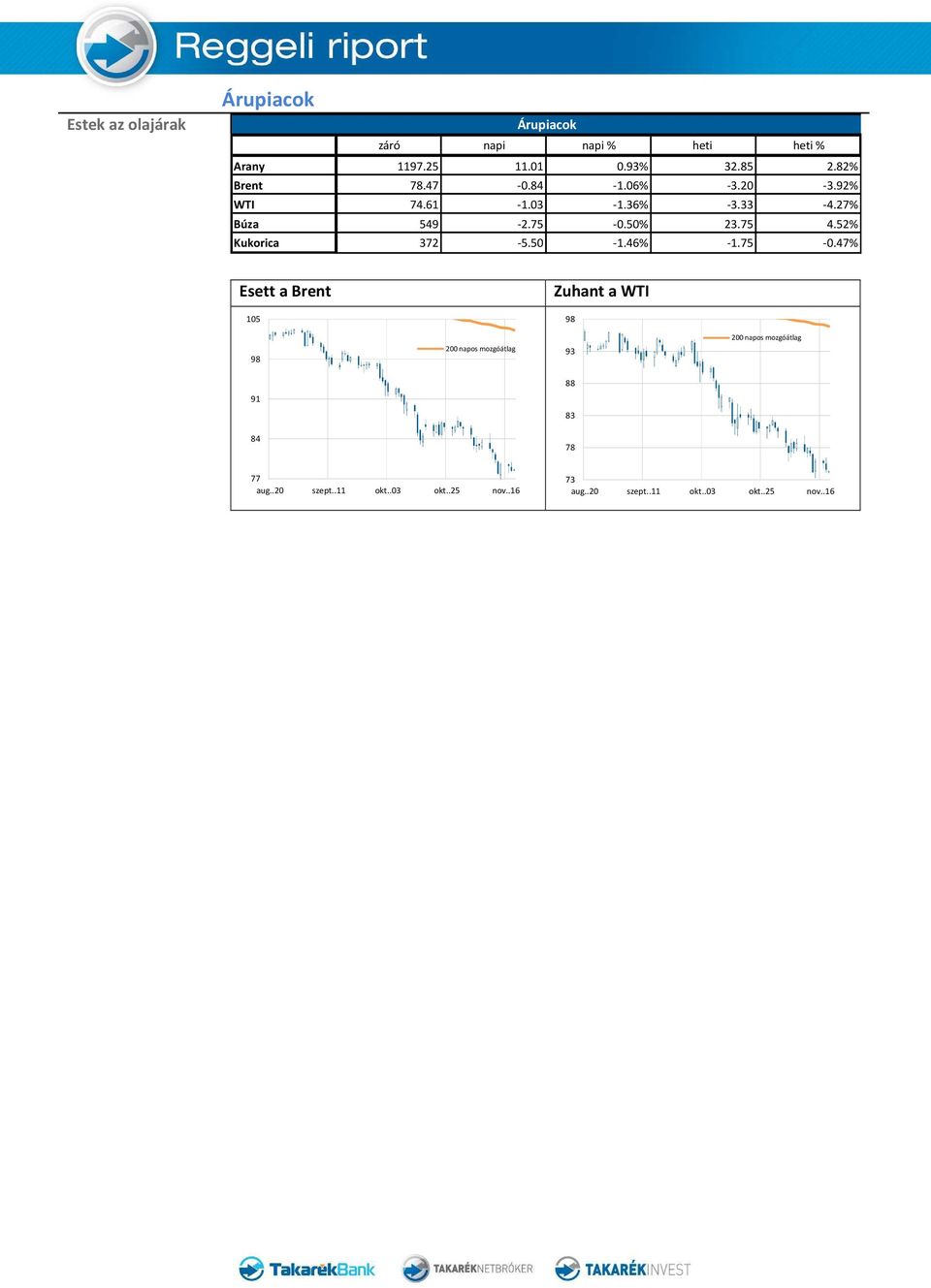 33-4.27% Búza 549-2.75-0.50% 23.75 4.52% Kukorica 372-5.50-1.46% -1.