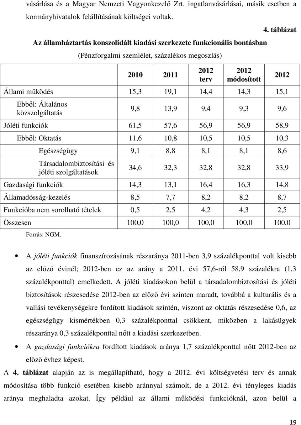 táblázat Állami működés 15,3 19,1 14,4 14,3 15,1 Ebből: Általános közszolgáltatás 2012 9,8 13,9 9,4 9,3 9,6 Jóléti funkciók 61,5 57,6 56,9 56,9 58,9 Ebből: Oktatás 11,6 10,8 10,5 10,5 10,3