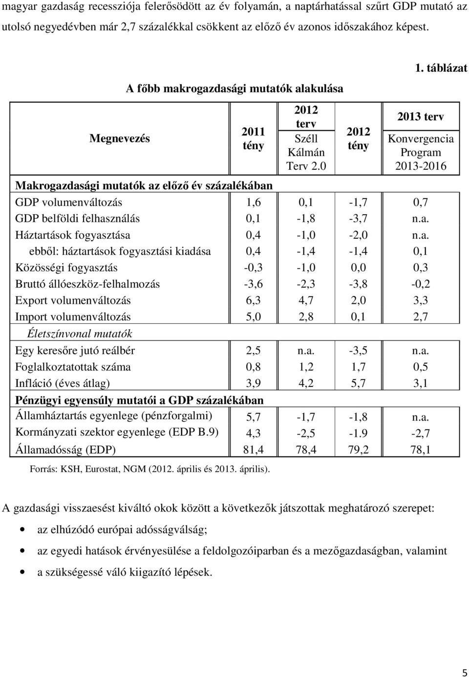 táblázat 2013 terv Konvergencia Program 2013-2016 Makrogazdasági mutatók az előző év százalékában GDP volumenváltozás 1,6 0,1-1,7 0,7 GDP belföldi felhasználás 0,1-1,8-3,7 n.a. Háztartások fogyasztása 0,4-1,0-2,0 n.