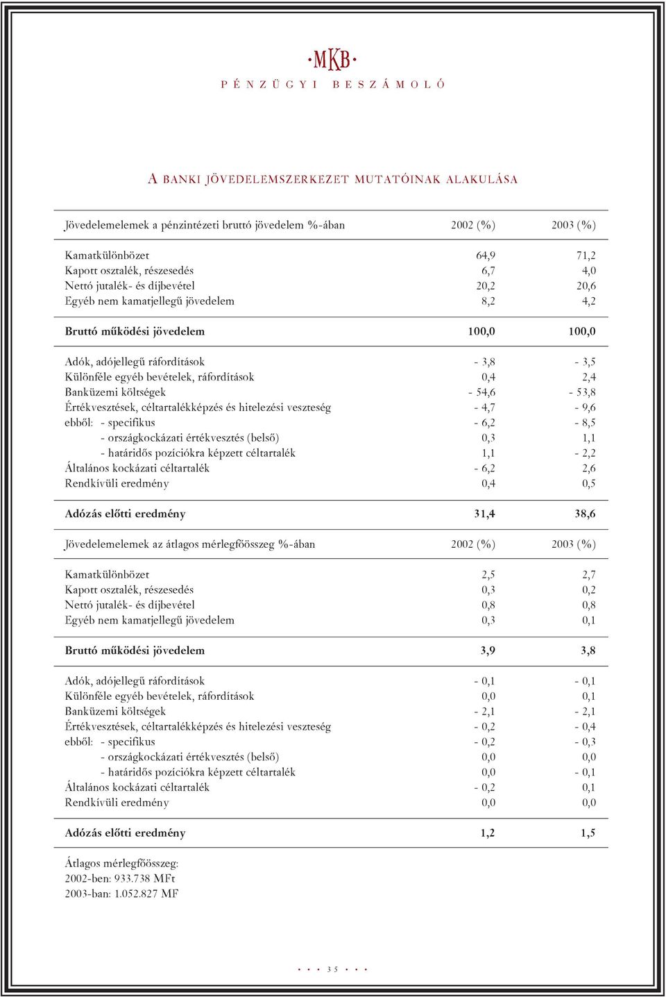 Banküzemi költségek - 54,6-53,8 Értékvesztések, céltartalékképzés és hitelezési veszteség - 4,7-9,6 ebbõl: - specifikus - 6,2-8,5 - országkockázati értékvesztés (belsõ) 0,3 1,1 - határidõs pozíciókra