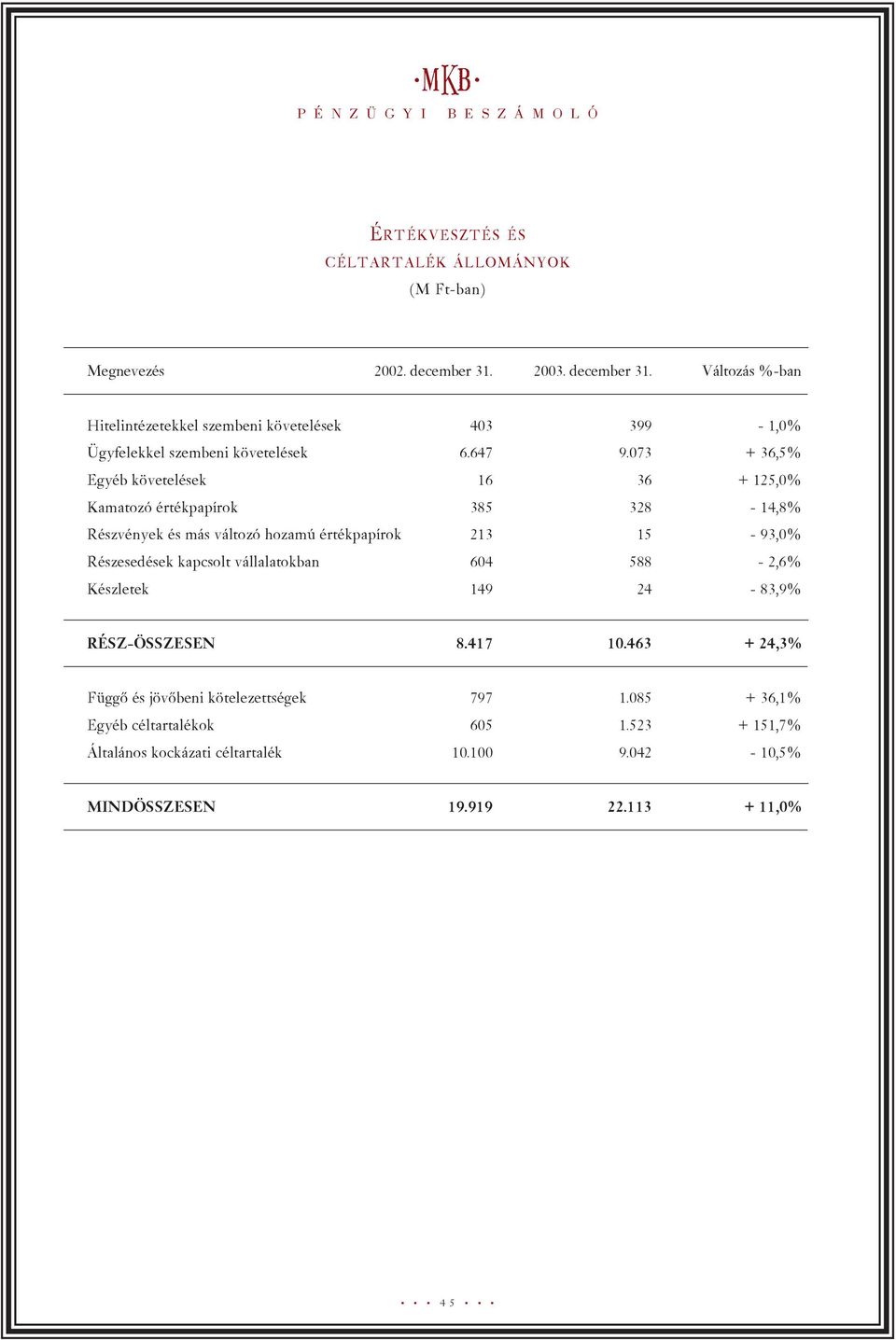 073 + 36,5% Egyéb követelések 16 36 + 125,0% Kamatozó értékpapírok 385 328-14,8% Részvények és más változó hozamú értékpapírok 213 15-93,0% Részesedések