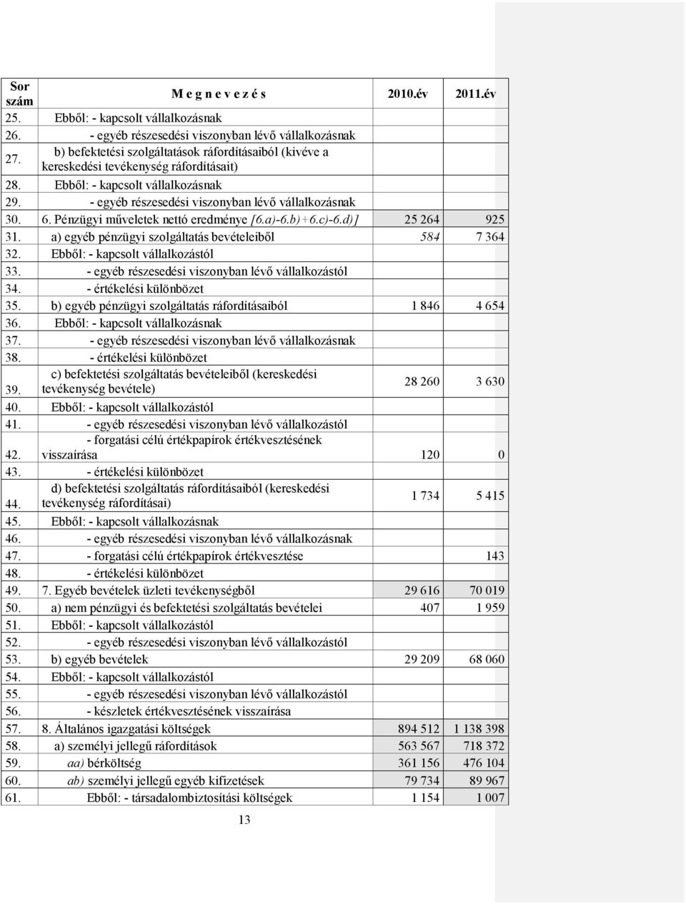 Pénzügyi műveletek nettó eredménye [6.a)-6.b)+6.c)-6.d)] 25 264 925 31. a) egyéb pénzügyi szolgáltatás bevételeiből 584 7 364 32. Ebből: - kapcsolt vállalkozástól 33.