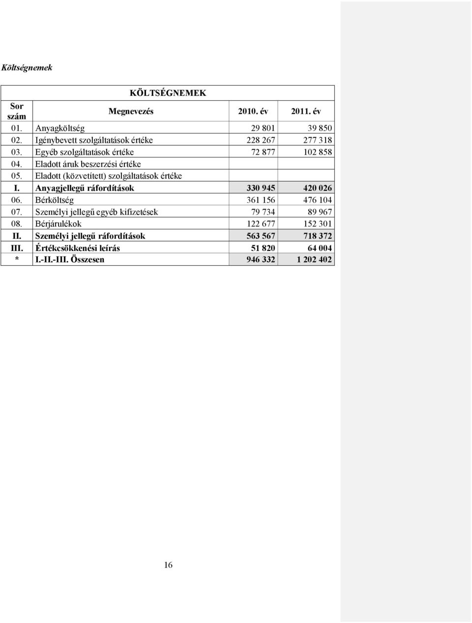 Eladott (közvetített) szolgáltatások értéke I. Anyagjellegű ráfordítások 330 945 420 026 06. Bérköltség 361 156 476 104 07.