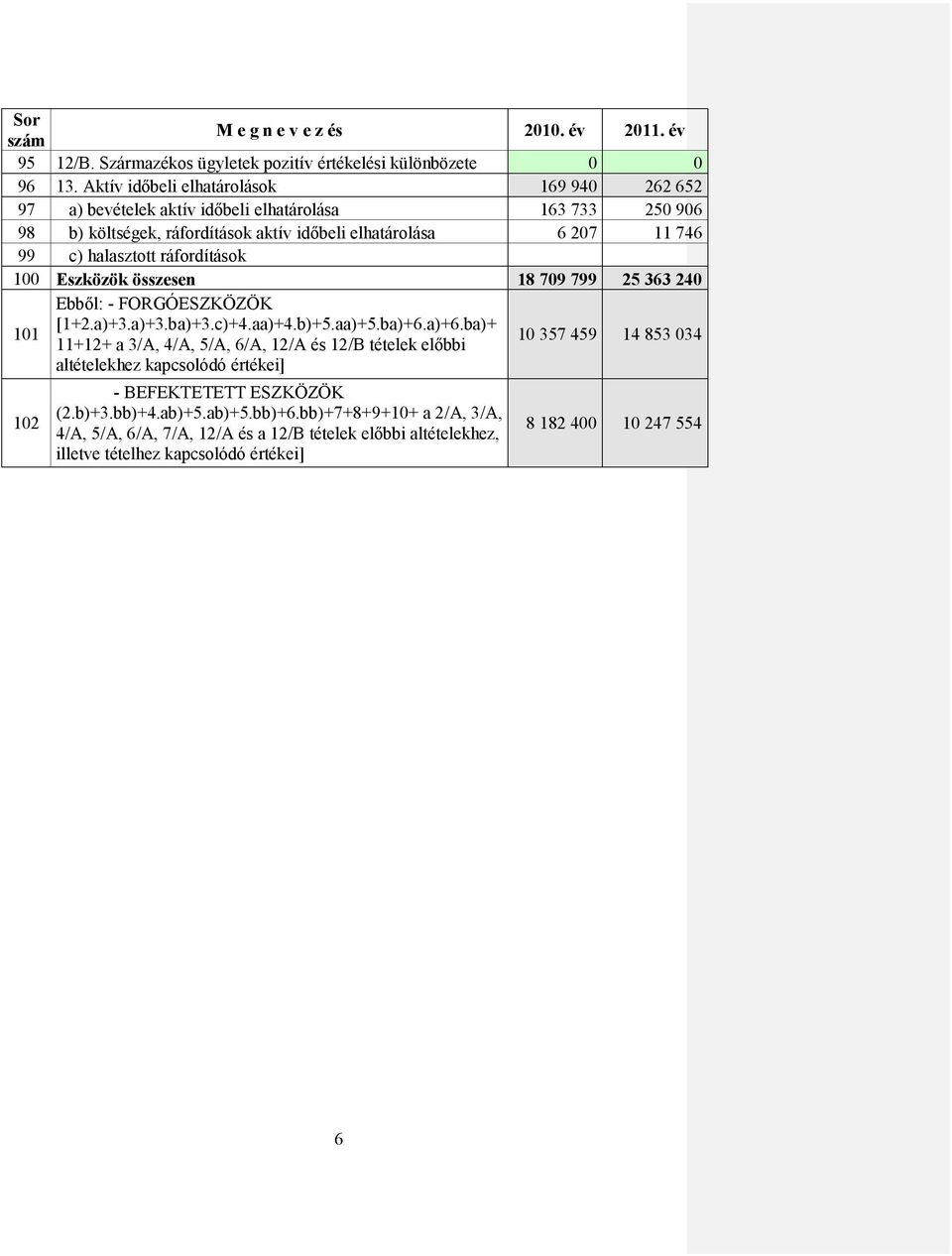 ráfordítások 100 Eszközök összesen 18 709 799 25 363 240 Ebből: - FORGÓESZKÖZÖK 101 [1+2.a)+3.a)+3.ba)+3.c)+4.aa)+4.b)+5.aa)+5.ba)+6.