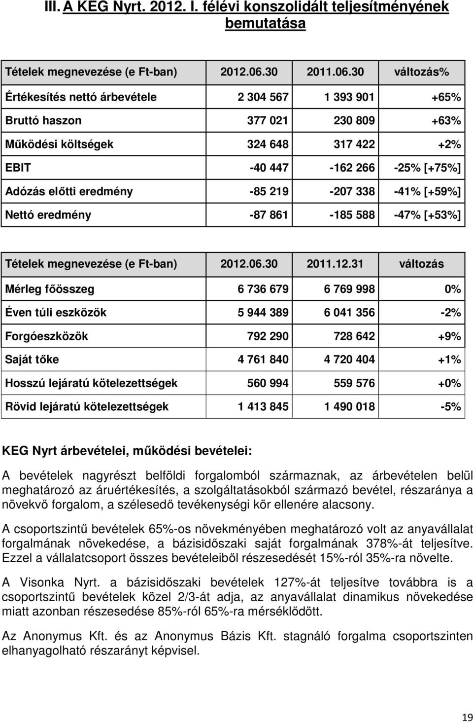 30 változás% Értékesítés nettó árbevétele 2 304 567 1 393 901 +65% Bruttó haszon 377 021 230 809 +63% Működési költségek 324 648 317 422 +2% EBIT -40 447-162 266-25% [+75%] Adózás előtti eredmény -85