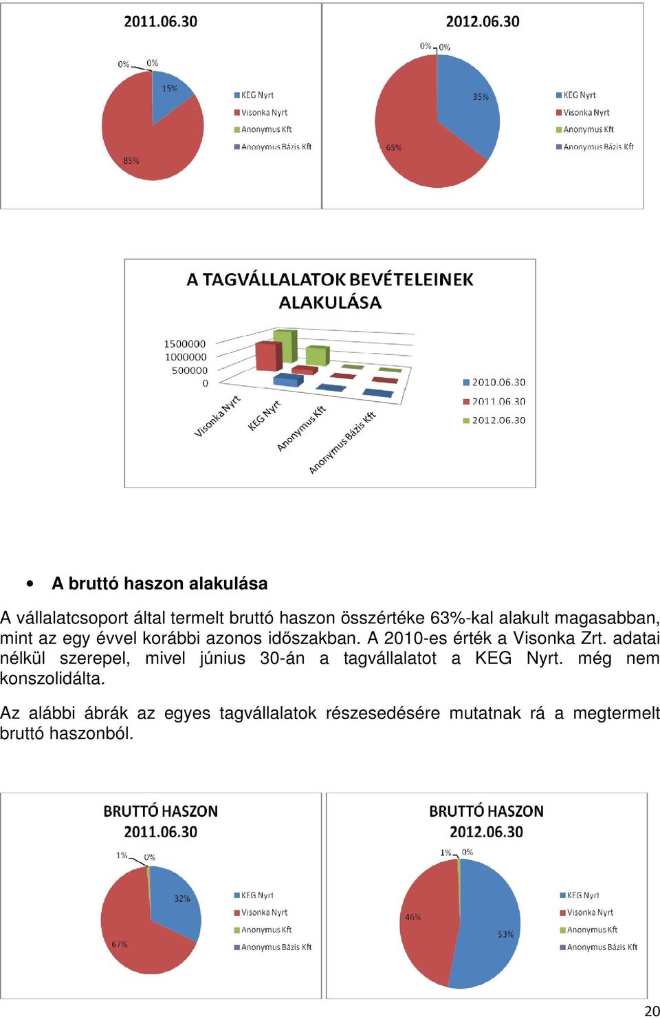 adatai nélkül szerepel, mivel június 30-án a tagvállalatot a KEG Nyrt. még nem konszolidálta.