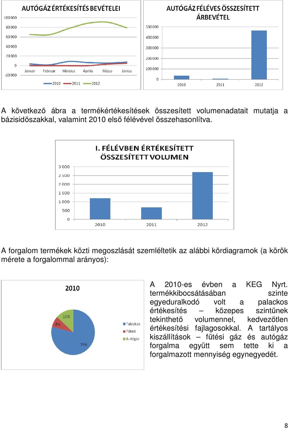 A forgalom termékek közti megoszlását szemléltetik az alábbi kördiagramok (a körök mérete a forgalommal arányos): A 2010-es évben a KEG