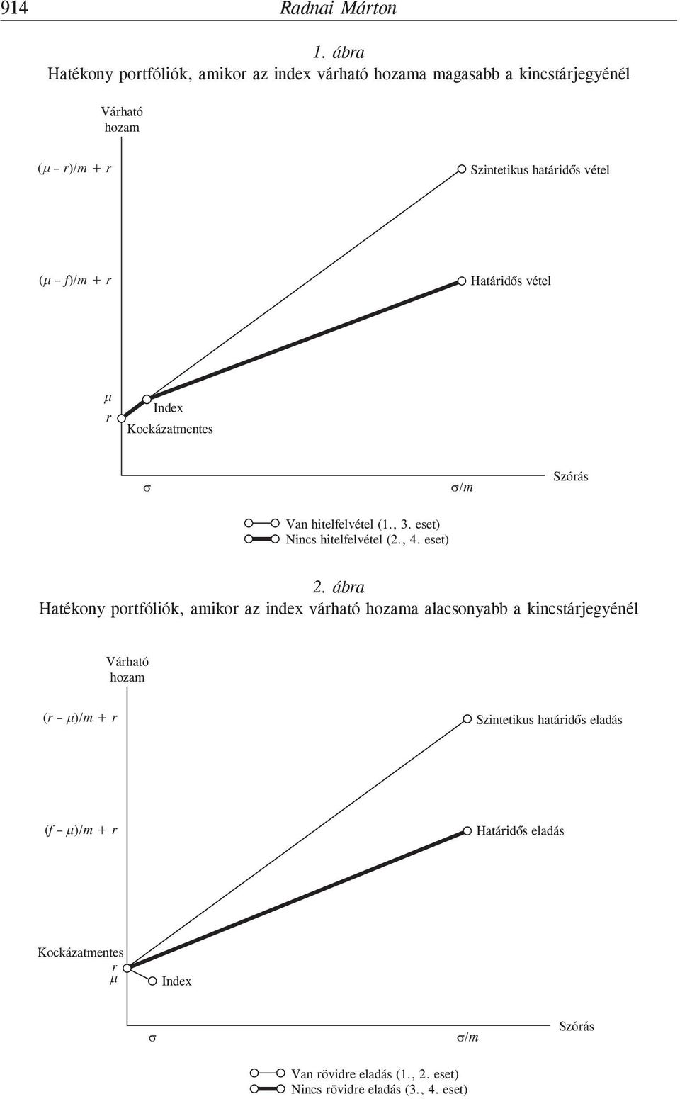 ( f)/ m + r Határidõs vétel r Index Kockázatmentes /m Szórás Van hitelfelvétel (1., 3. eset) Nincs hitelfelvétel (2., 4. eset) 2.