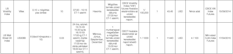 45 USD Nincs adat CBOE VIX 5/09/204 US Wall Street 30 US30XX 8 (távoli hónapokra = 0) 0.