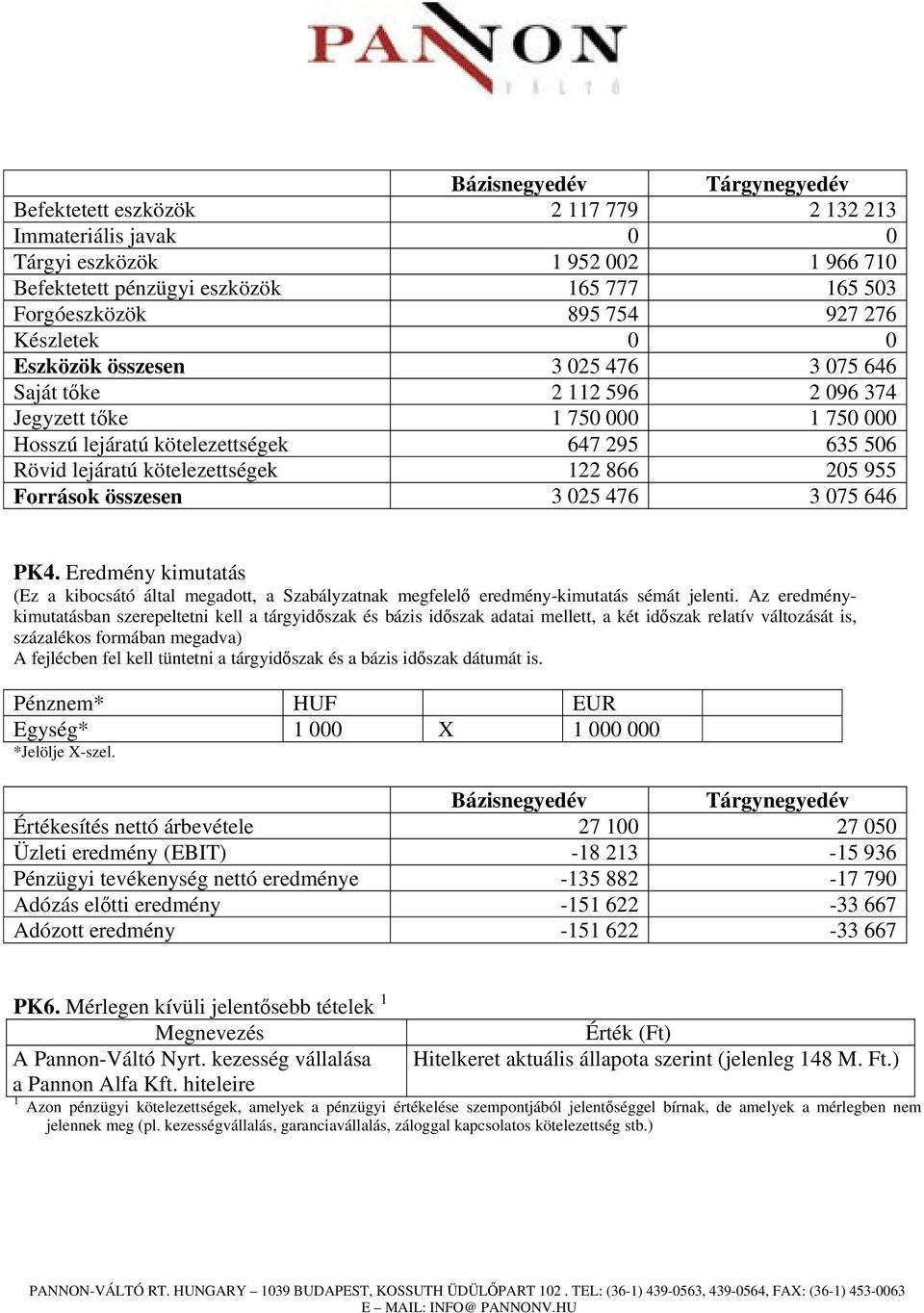 122 866 205 955 Források összesen 3 025 476 3 075 646 PK4. Eredmény kimutatás (Ez a kibocsátó által megadott, a Szabályzatnak megfelelő eredmény-kimutatás sémát jelenti.