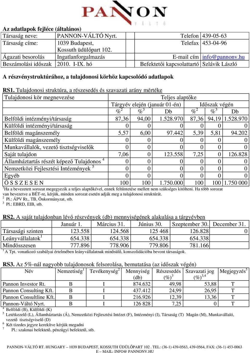 hó Befektetői kapcsolattartó Szlávik László A részvénystruktúrához, a tulajdonosi körhöz kapcsolódó adatlapok RS1.