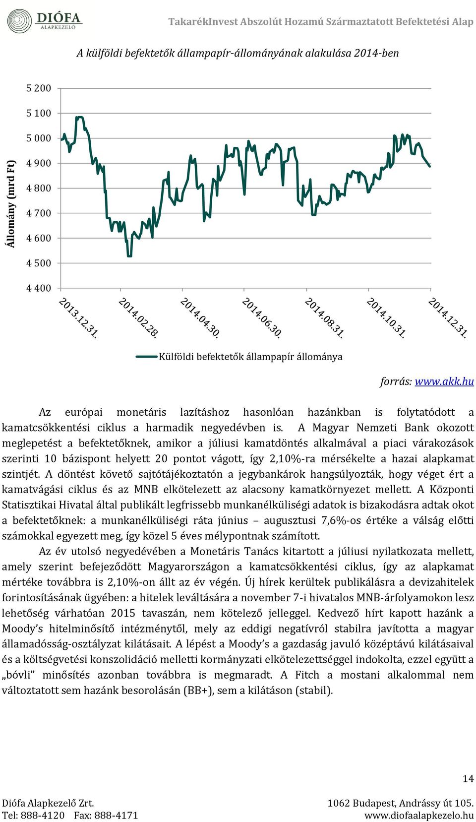 A Magyar Némzéti Bank okozott méglépétést a béféktétőknék, amikor a júliusi kamatdöntés alkalmával a piaci várakozások szérinti 10 bázispont hélyétt 20 pontot vágott, így 2,10%-ra mérsékélté a hazai