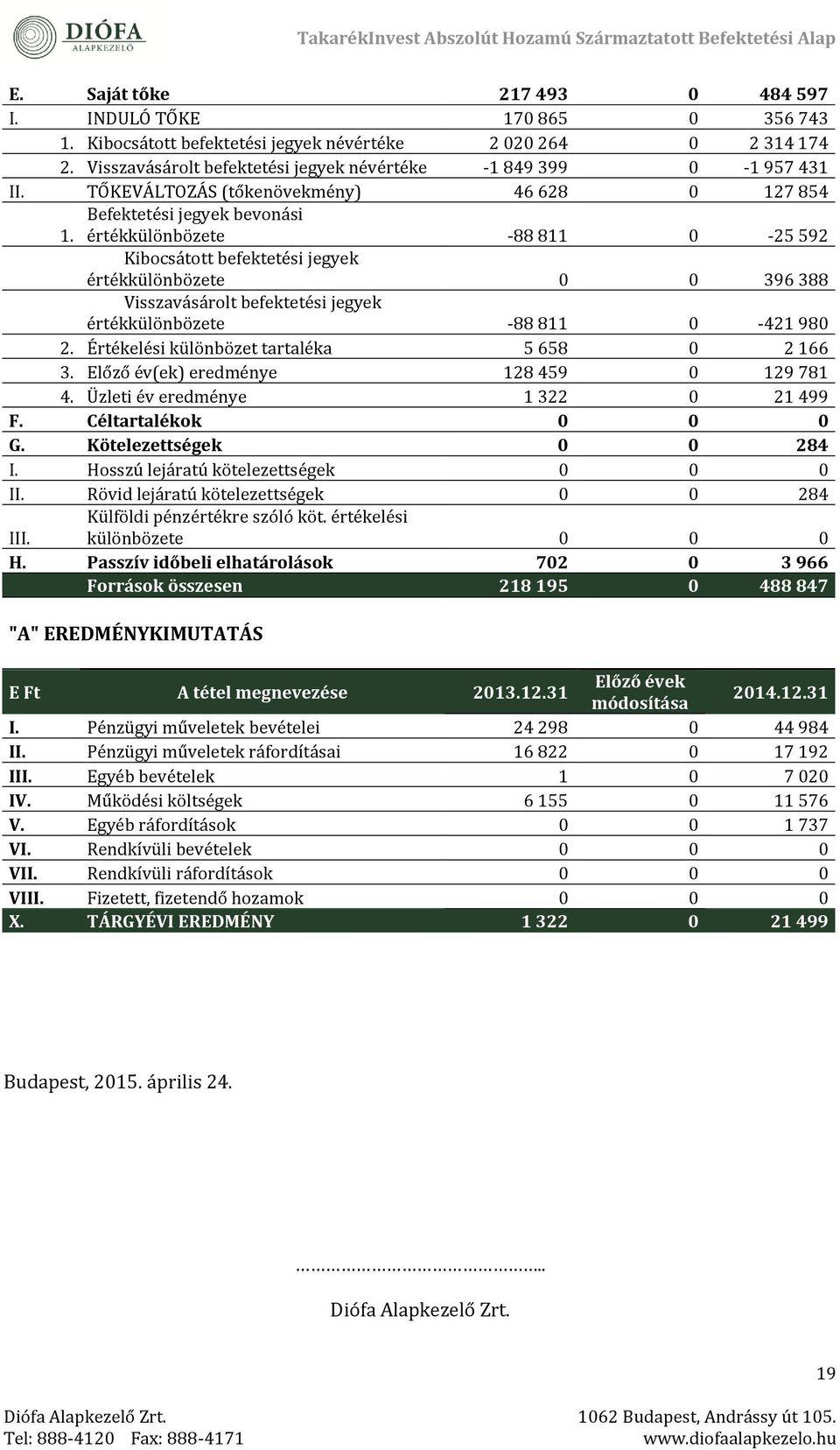 értékkülönbözété -88 811 0-25 592 Kibocsátott béféktétési jégyék értékkülönbözété 0 0 396 388 Visszavásárolt béféktétési jégyék értékkülönbözété -88 811 0-421 980 2.