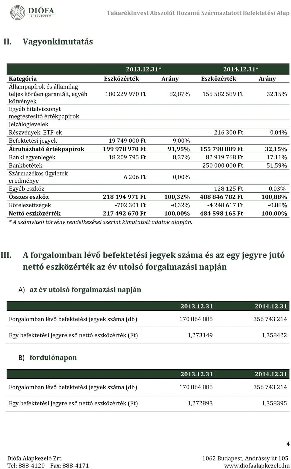 31* Kategória Eszközérték Arány Eszközérték Arány Állampapírok és államilag téljés körűén garantált, égyéb 180 229 970 Ft 82,87% 155 582 589 Ft 32,15% kötvényék Égyéb hitélviszonyt mégtéstésítő