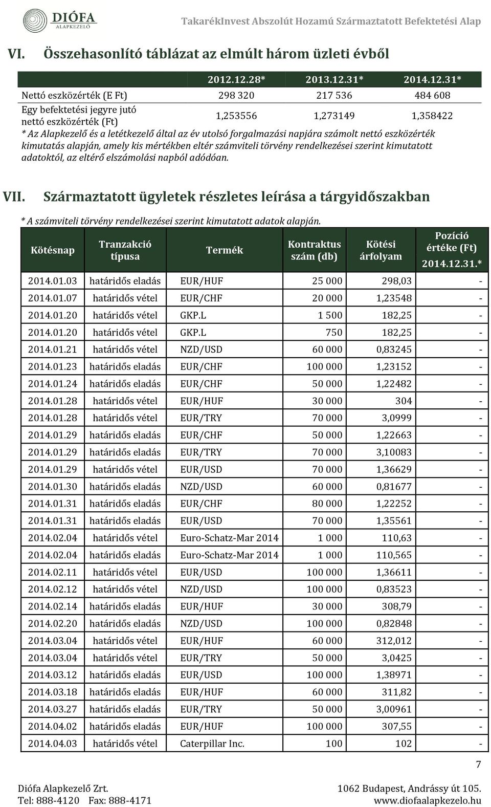 év utolsó forgalmazási napjára számolt nettó eszközérték kimutatás alapján, amely kis mértékben eltér számviteli törvény rendelkezései szerint kimutatott adatoktól, az eltérő elszámolási napból