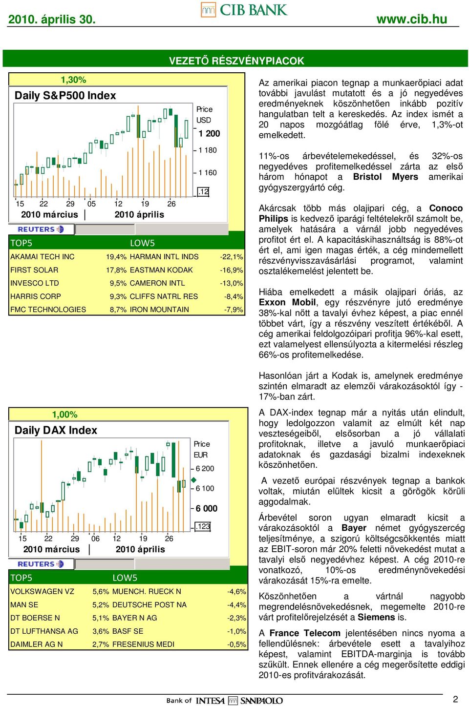 15 22 29 05 12 19 26 TOP5 LOW5 1 180 1 160 AKAMAI TECH INC 19,4% HARMAN INTL INDS -22,1% FIRST SOLAR 17,8% EASTMAN KODAK -16,9% INVESCO LTD 9,5% CAMERON INTL -13,0% HARRIS CORP 9,3% CLIFFS NATRL RES