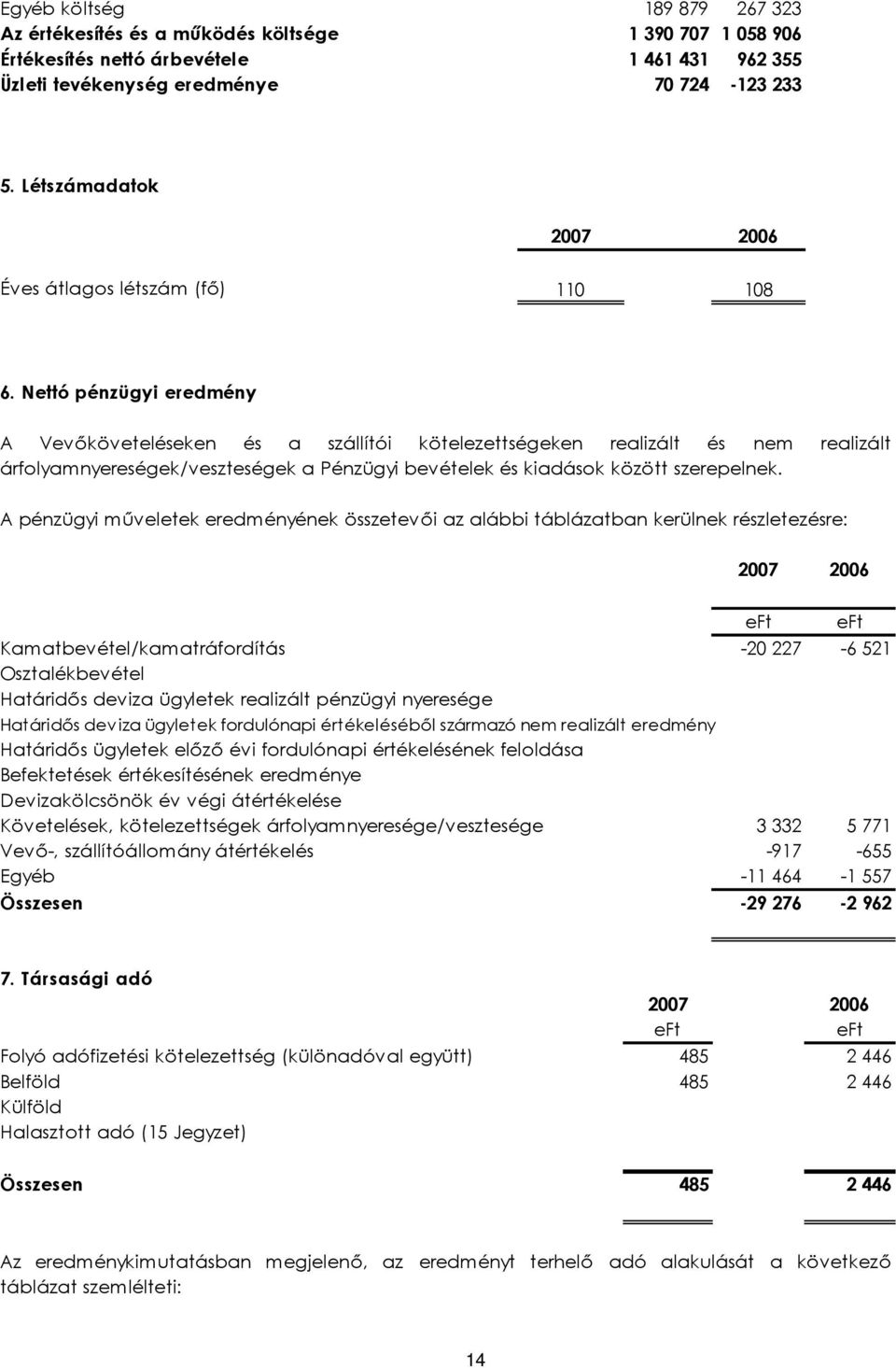 Nettó pénzügyi eredmény A Vevőköveteléseken és a szállítói kötelezettségeken realizált és nem realizált árfolyamnyereségek/veszteségek a Pénzügyi bevételek és kiadások között szerepelnek.