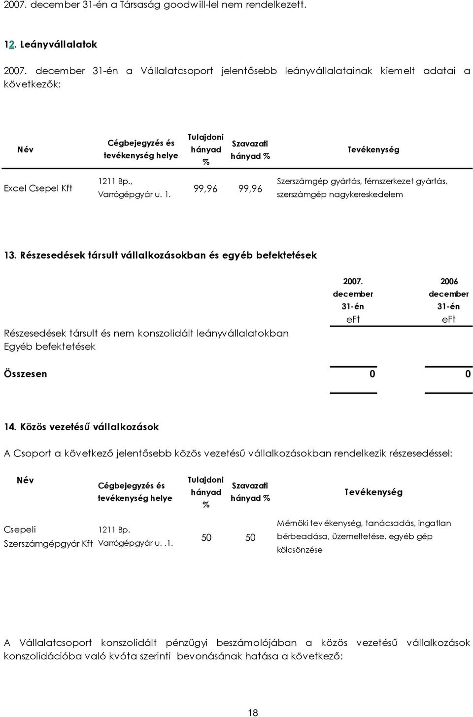 1211 Bp., Varrógépgyár u. 1. 99,96 99,96 Szerszámgép gyártás, fémszerkezet gyártás, szerszámgép nagykereskedelem 13.