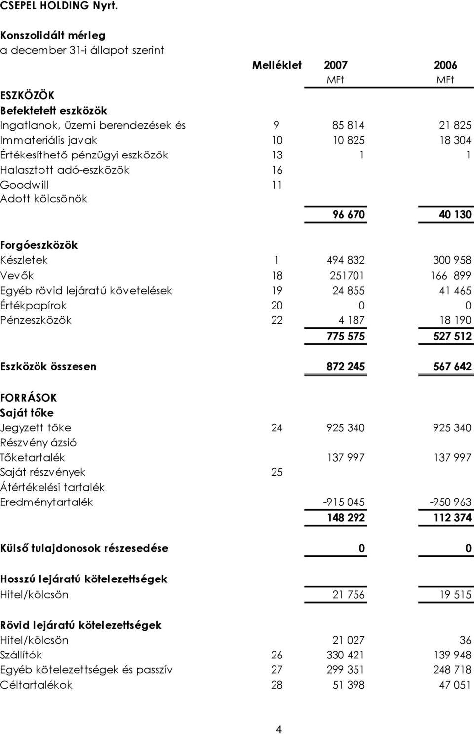 pénzügyi eszközök 13 1 1 Halasztott adó-eszközök 16 Goodwill 11 Adott kölcsönök 96 670 40 130 Forgóeszközök Készletek 1 494 832 300 958 Vevők 18 251701 166 899 Egyéb rövid lejáratú követelések 19 24